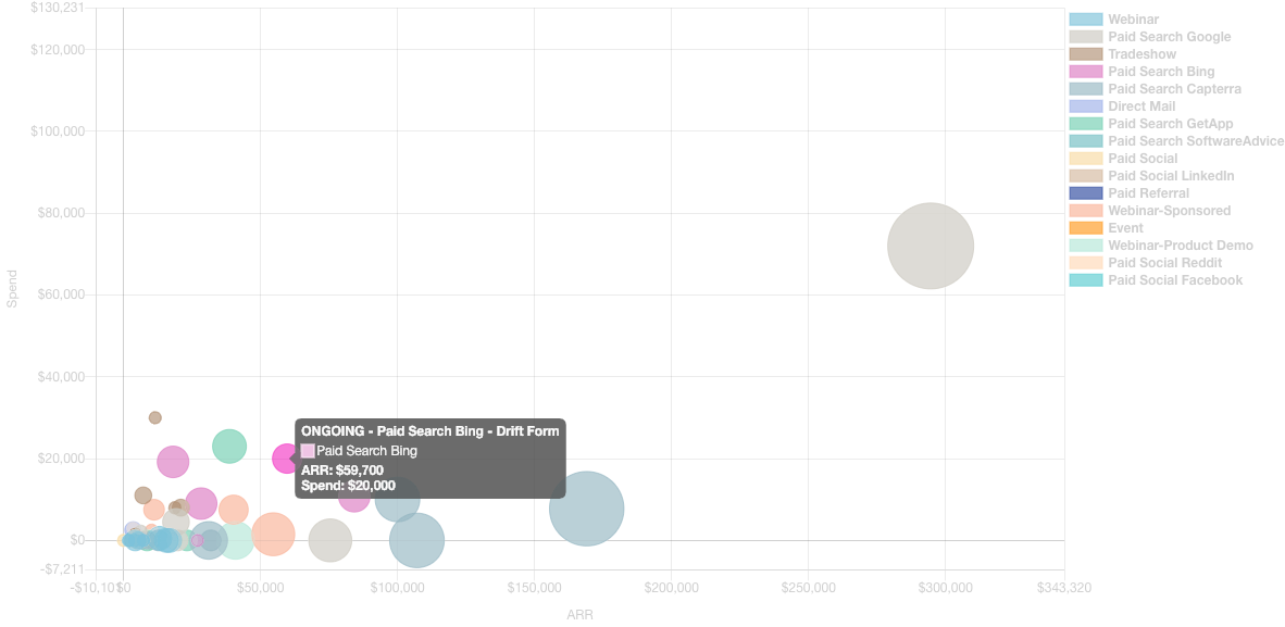 Salesforce.com customer lifetime value compared to marketing spend on QFlow.ai